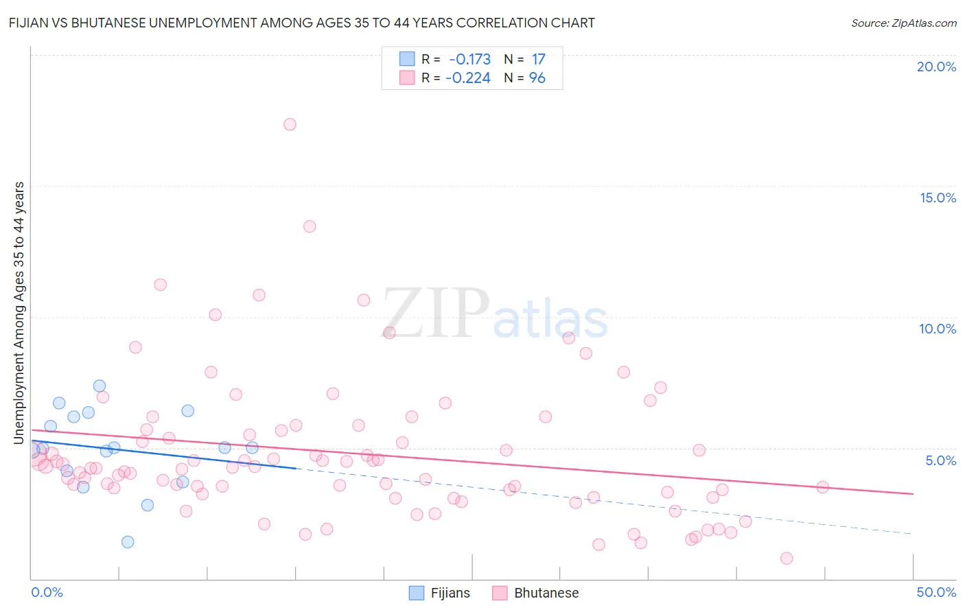 Fijian vs Bhutanese Unemployment Among Ages 35 to 44 years