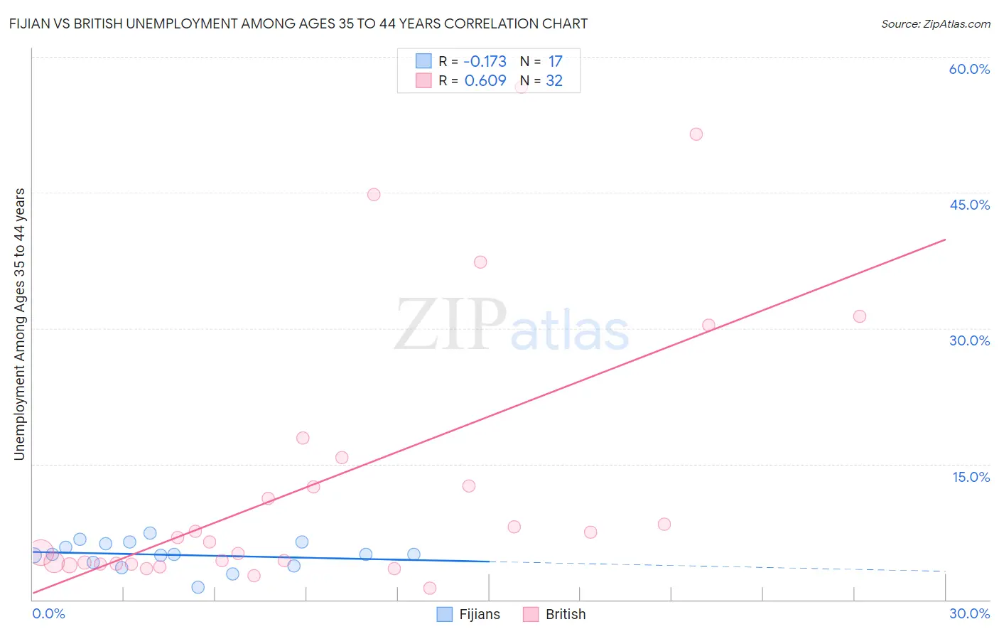 Fijian vs British Unemployment Among Ages 35 to 44 years
