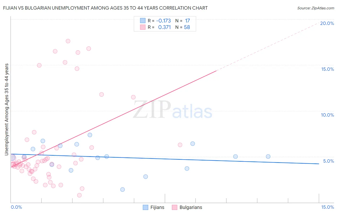 Fijian vs Bulgarian Unemployment Among Ages 35 to 44 years