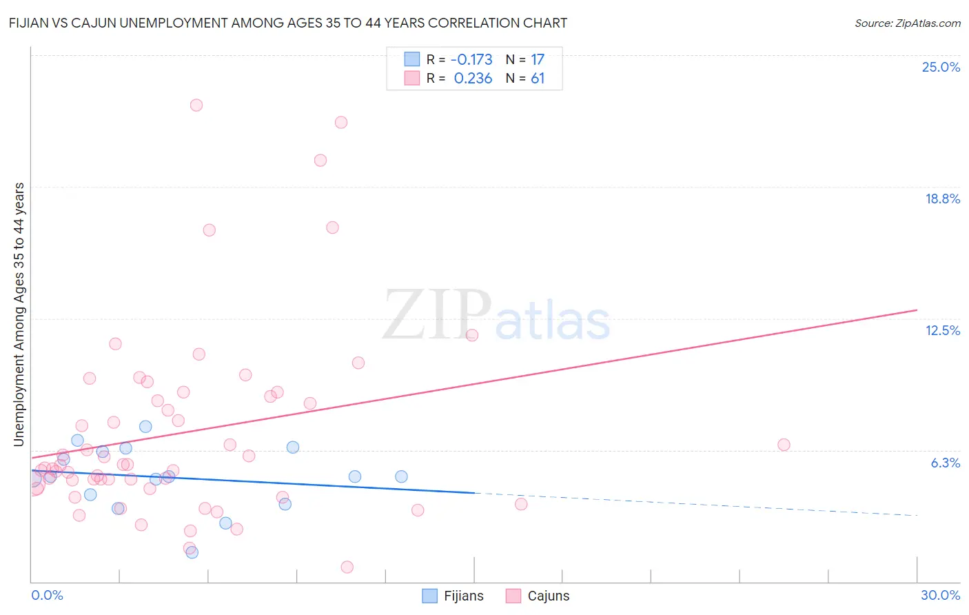 Fijian vs Cajun Unemployment Among Ages 35 to 44 years