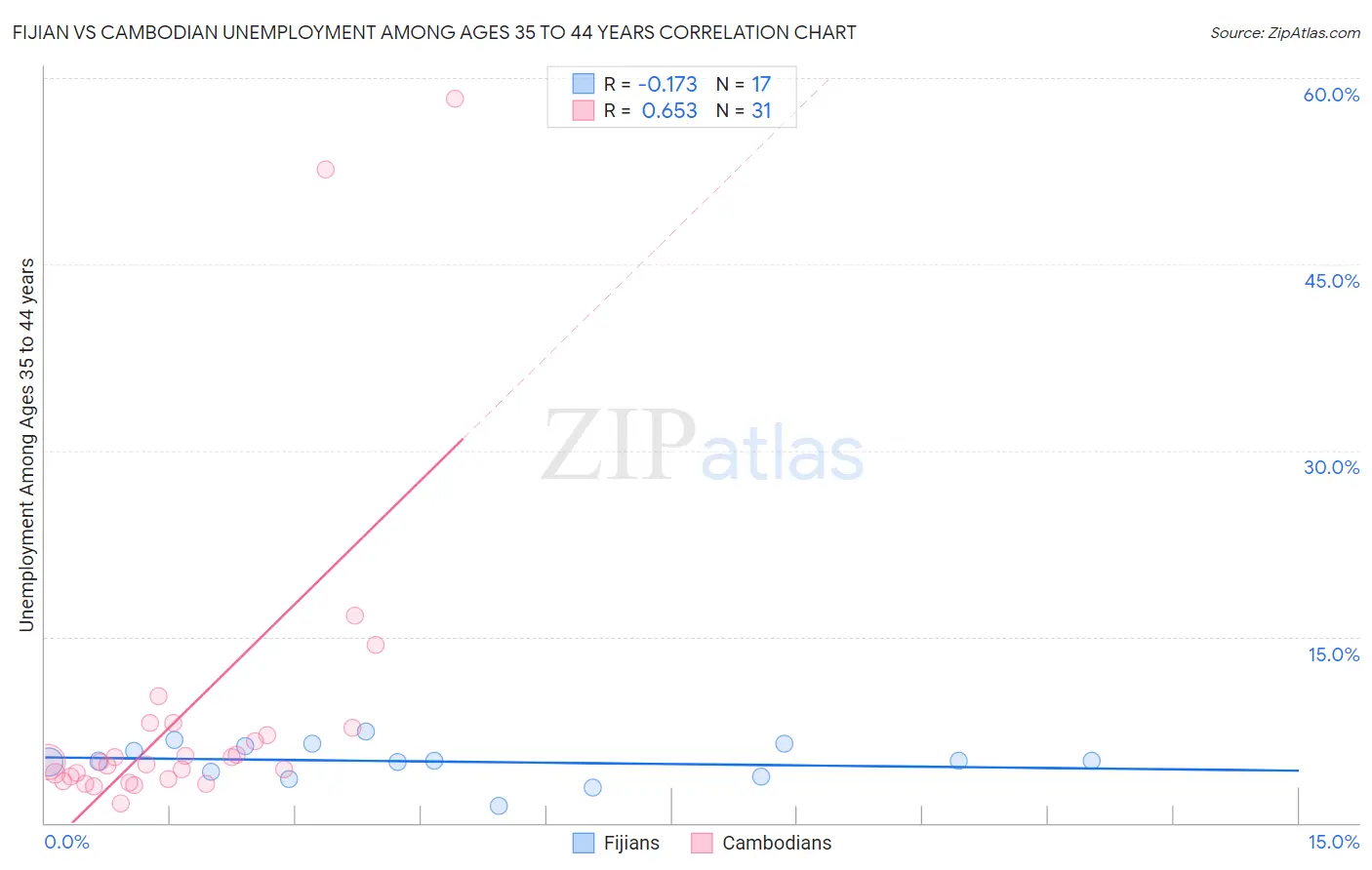 Fijian vs Cambodian Unemployment Among Ages 35 to 44 years