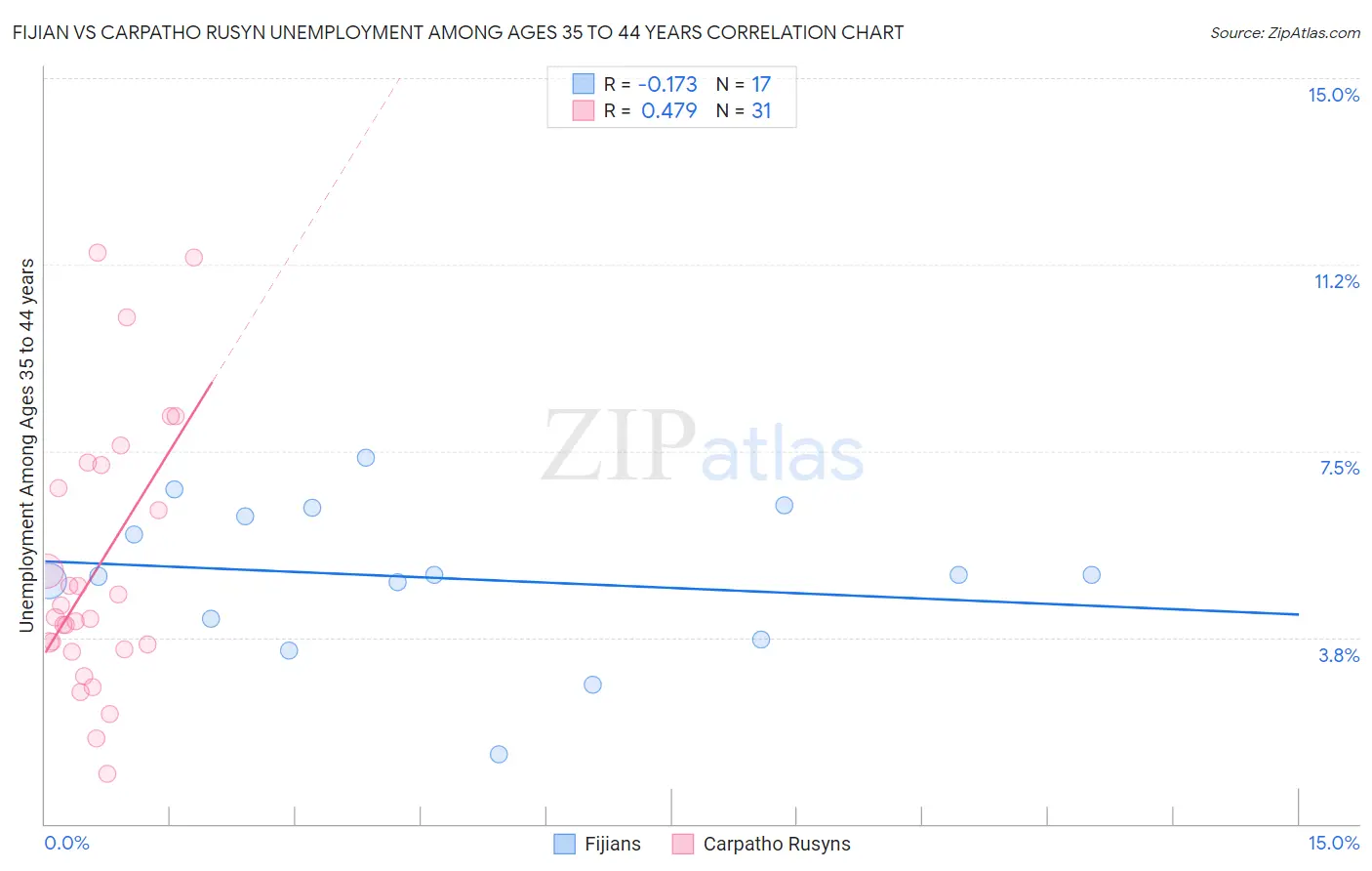 Fijian vs Carpatho Rusyn Unemployment Among Ages 35 to 44 years