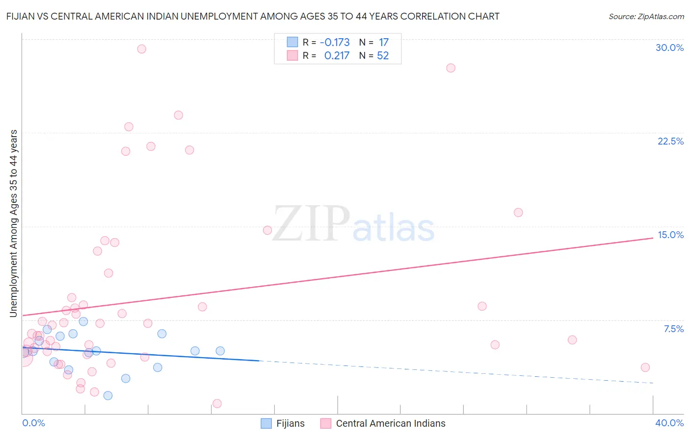 Fijian vs Central American Indian Unemployment Among Ages 35 to 44 years