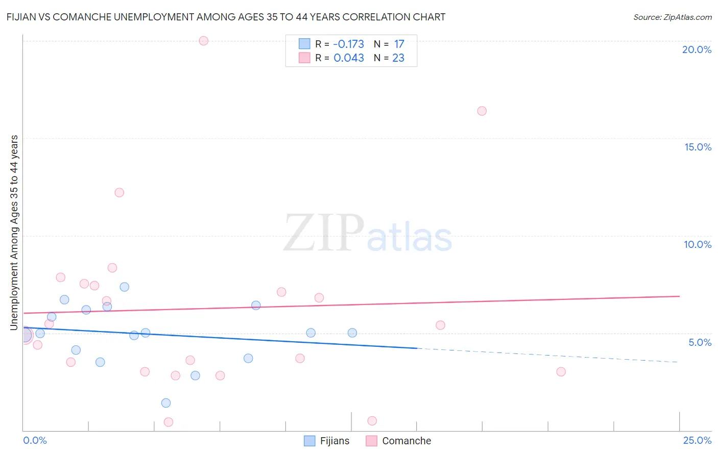 Fijian vs Comanche Unemployment Among Ages 35 to 44 years