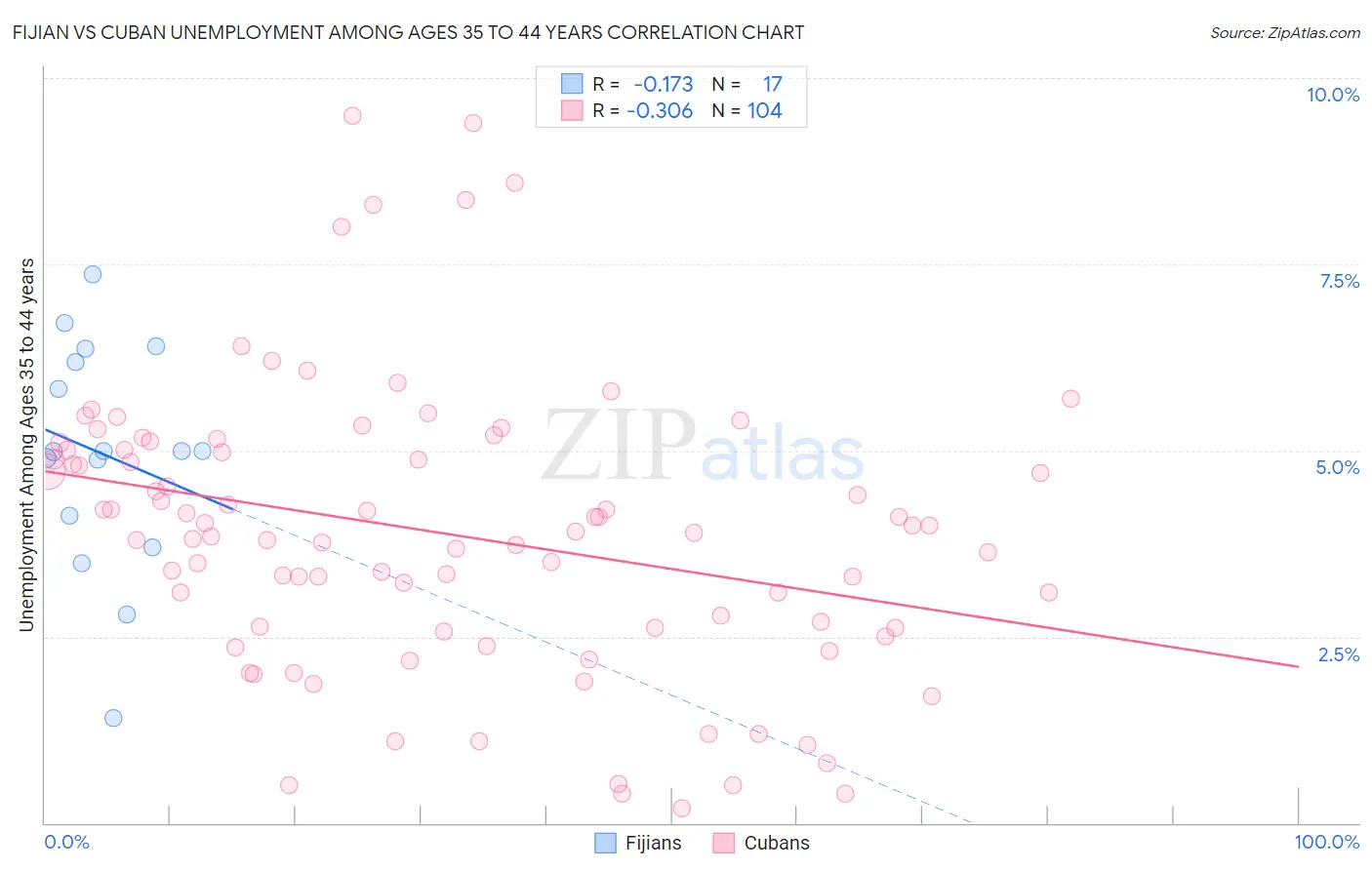 Fijian vs Cuban Unemployment Among Ages 35 to 44 years