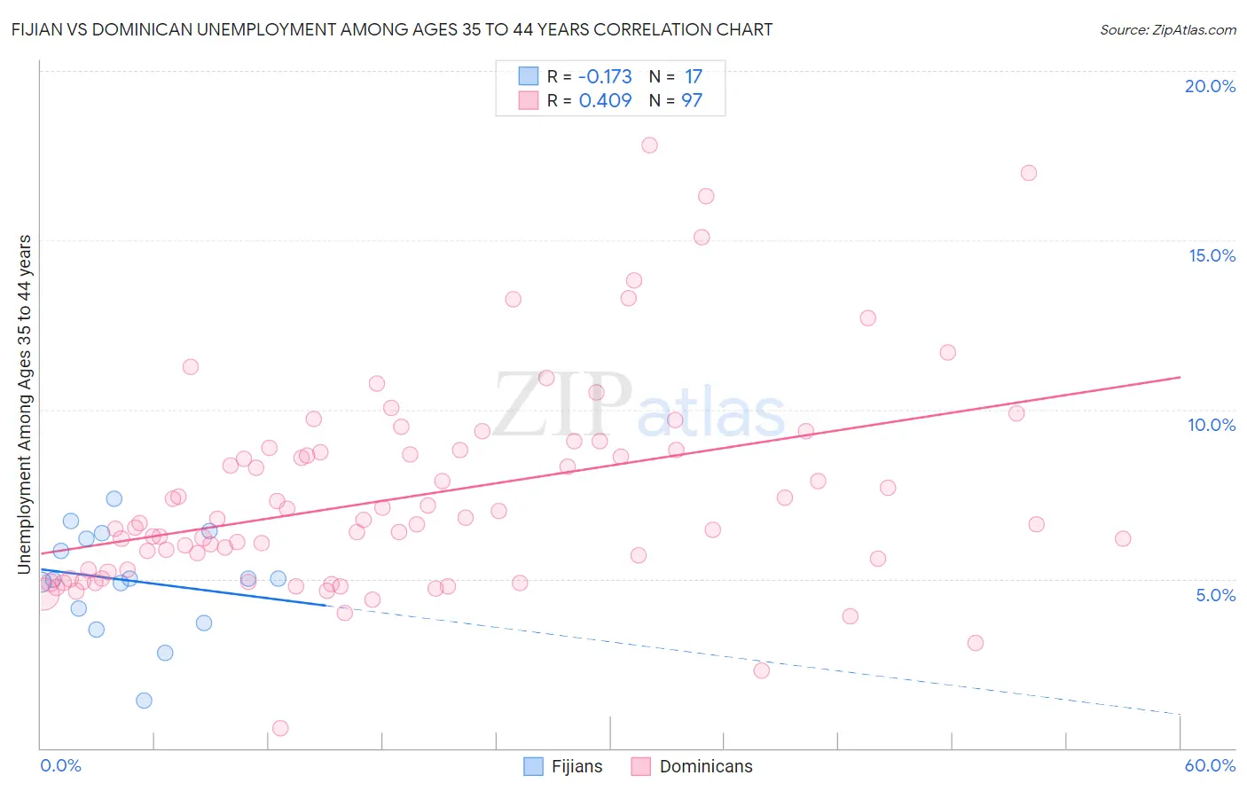 Fijian vs Dominican Unemployment Among Ages 35 to 44 years