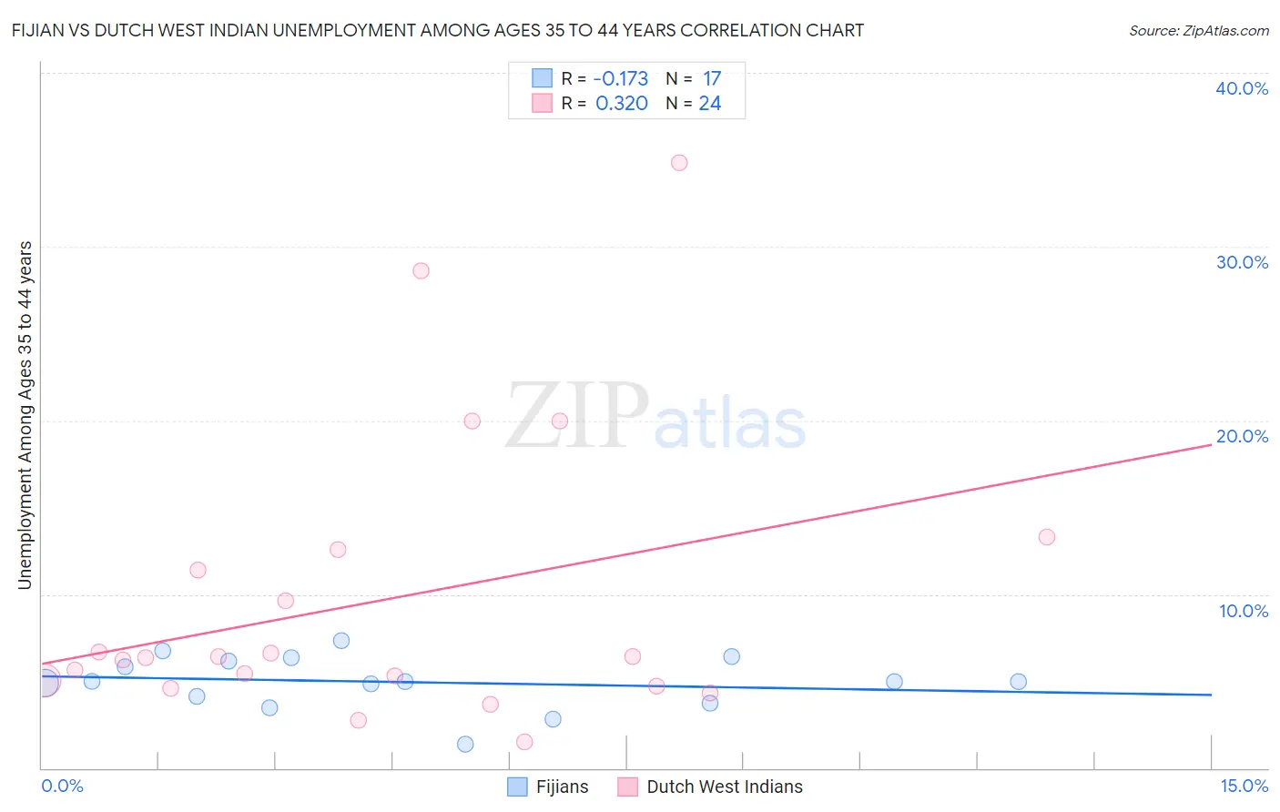 Fijian vs Dutch West Indian Unemployment Among Ages 35 to 44 years