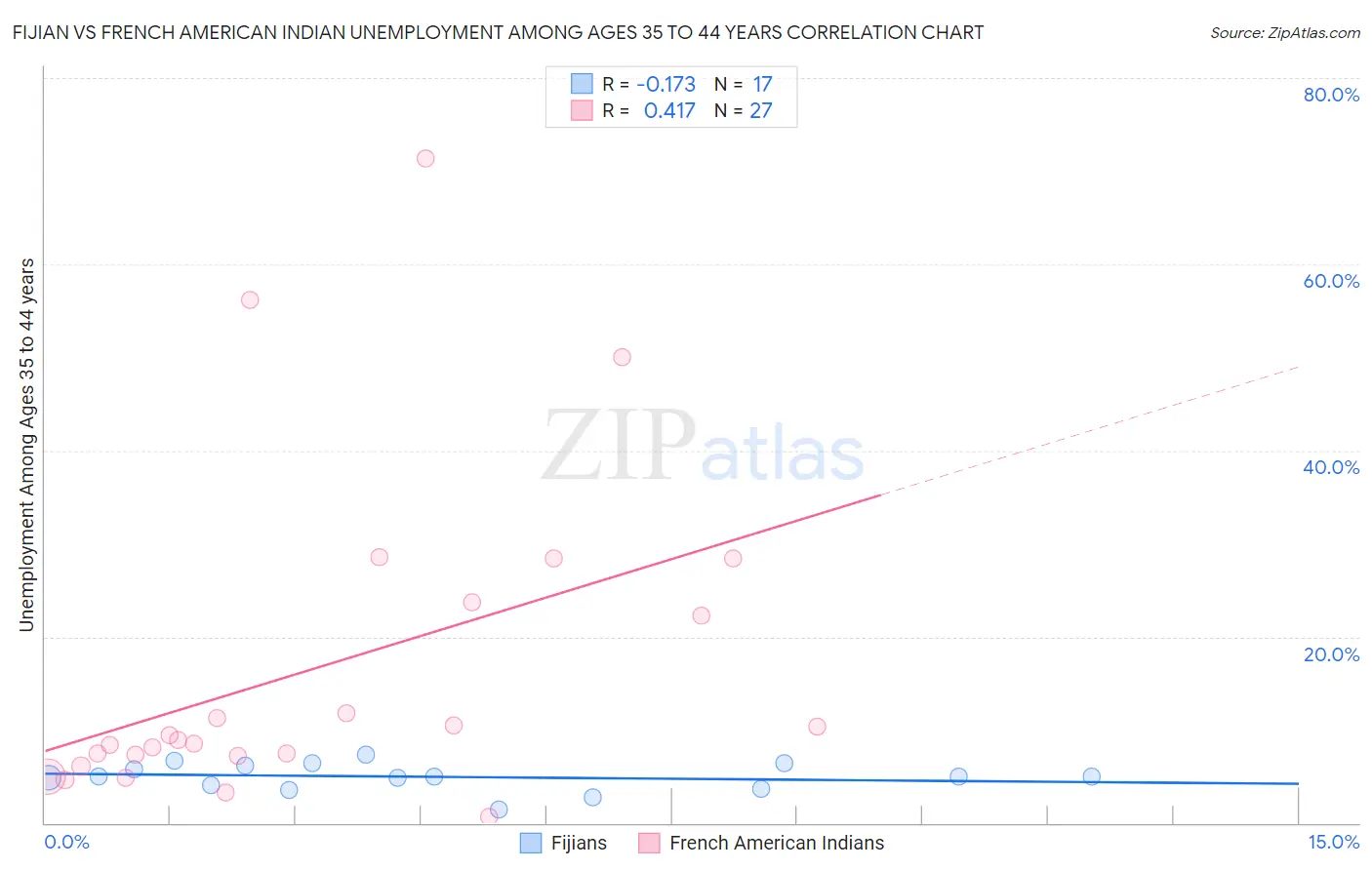 Fijian vs French American Indian Unemployment Among Ages 35 to 44 years