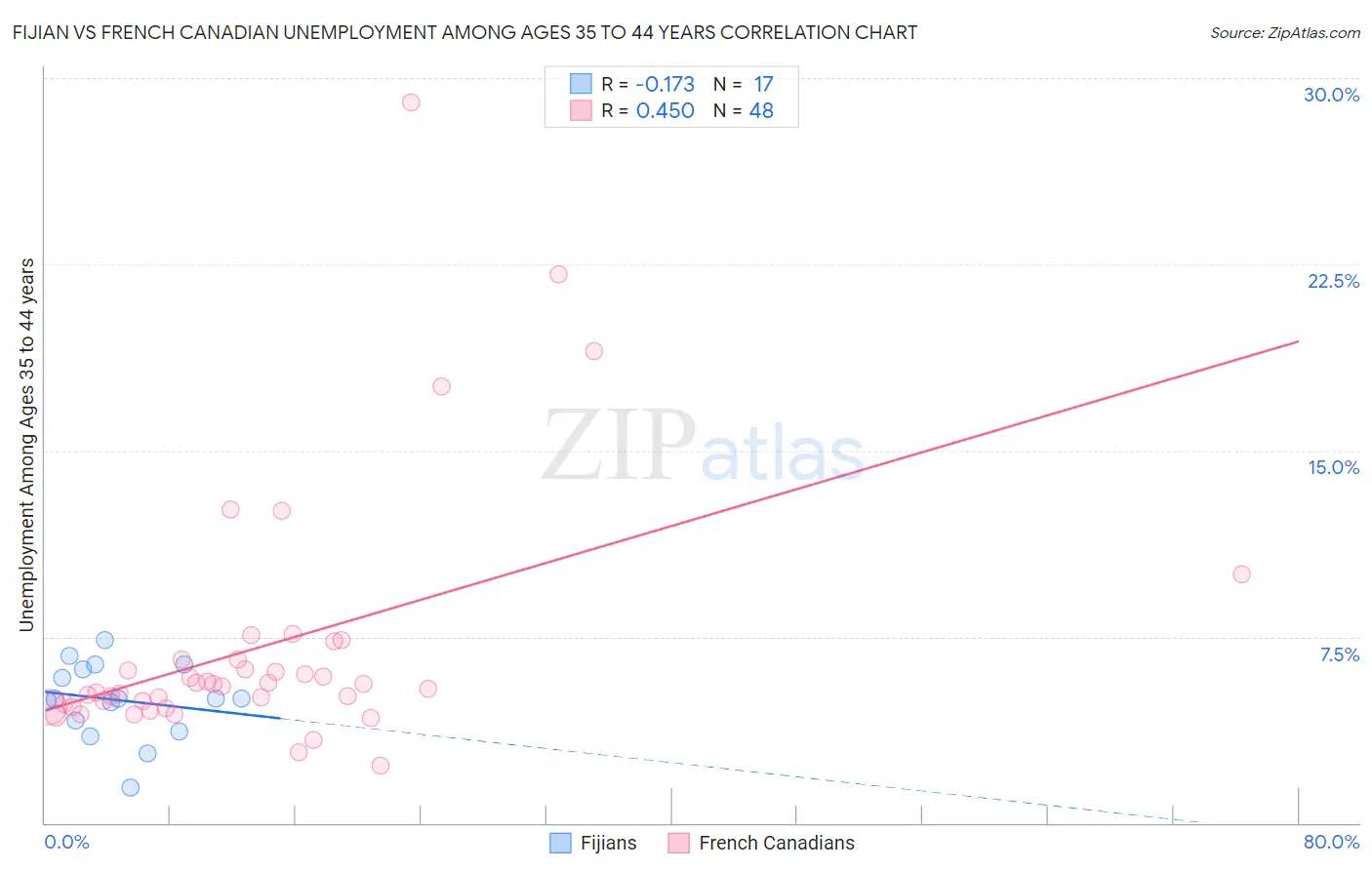 Fijian vs French Canadian Unemployment Among Ages 35 to 44 years