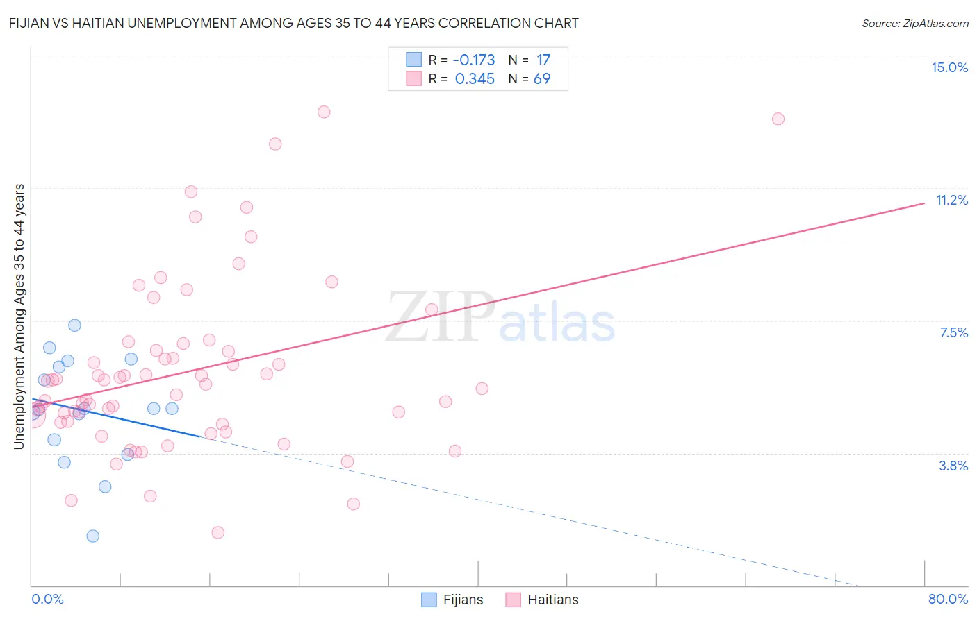 Fijian vs Haitian Unemployment Among Ages 35 to 44 years