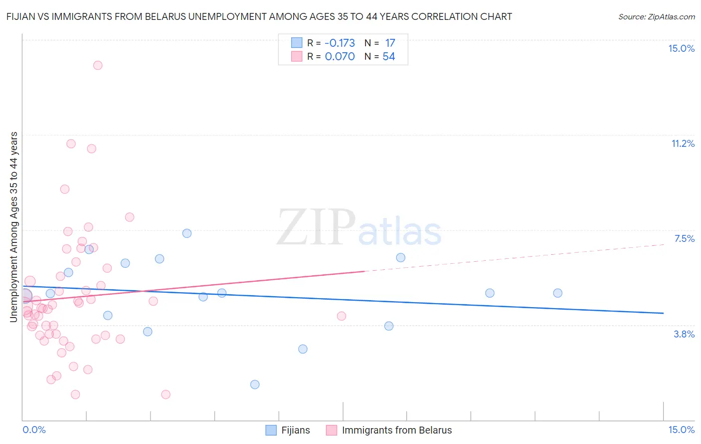Fijian vs Immigrants from Belarus Unemployment Among Ages 35 to 44 years