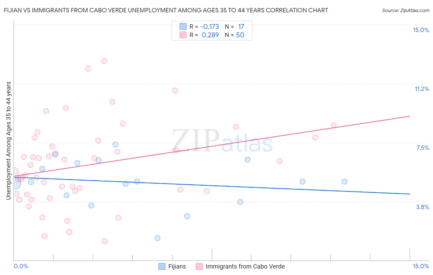 Fijian vs Immigrants from Cabo Verde Unemployment Among Ages 35 to 44 years