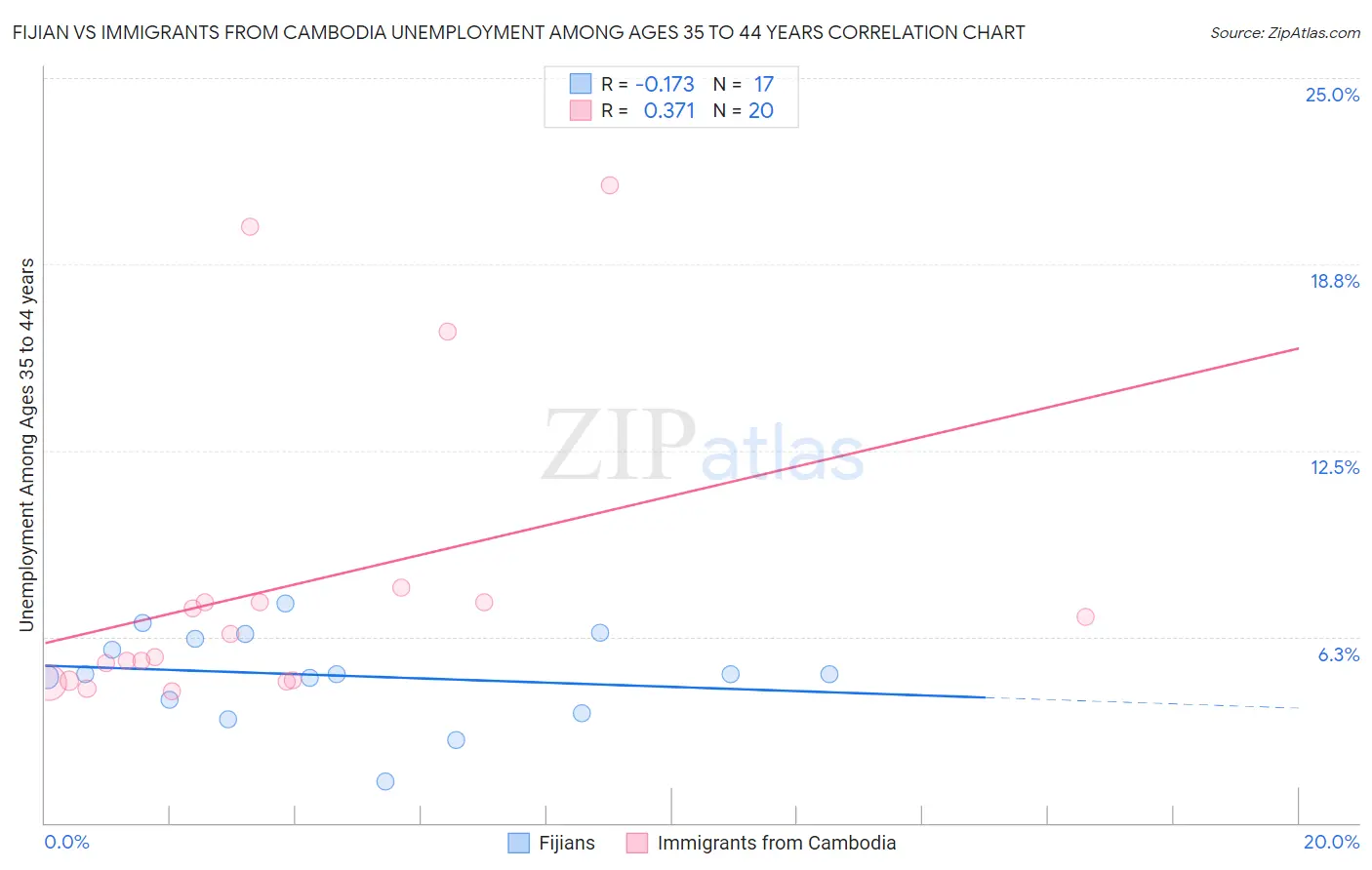 Fijian vs Immigrants from Cambodia Unemployment Among Ages 35 to 44 years