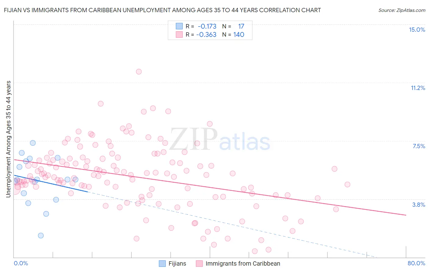 Fijian vs Immigrants from Caribbean Unemployment Among Ages 35 to 44 years