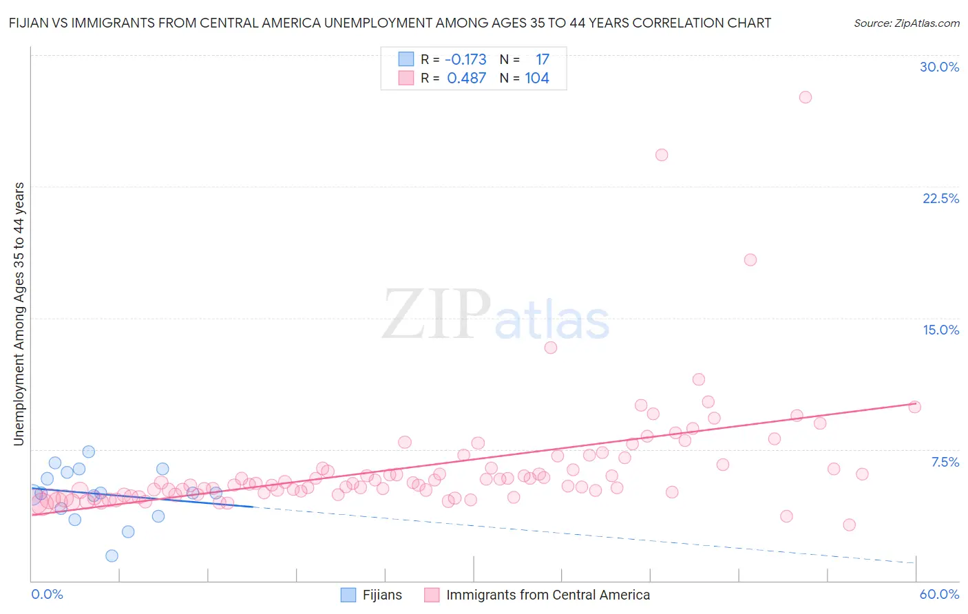 Fijian vs Immigrants from Central America Unemployment Among Ages 35 to 44 years