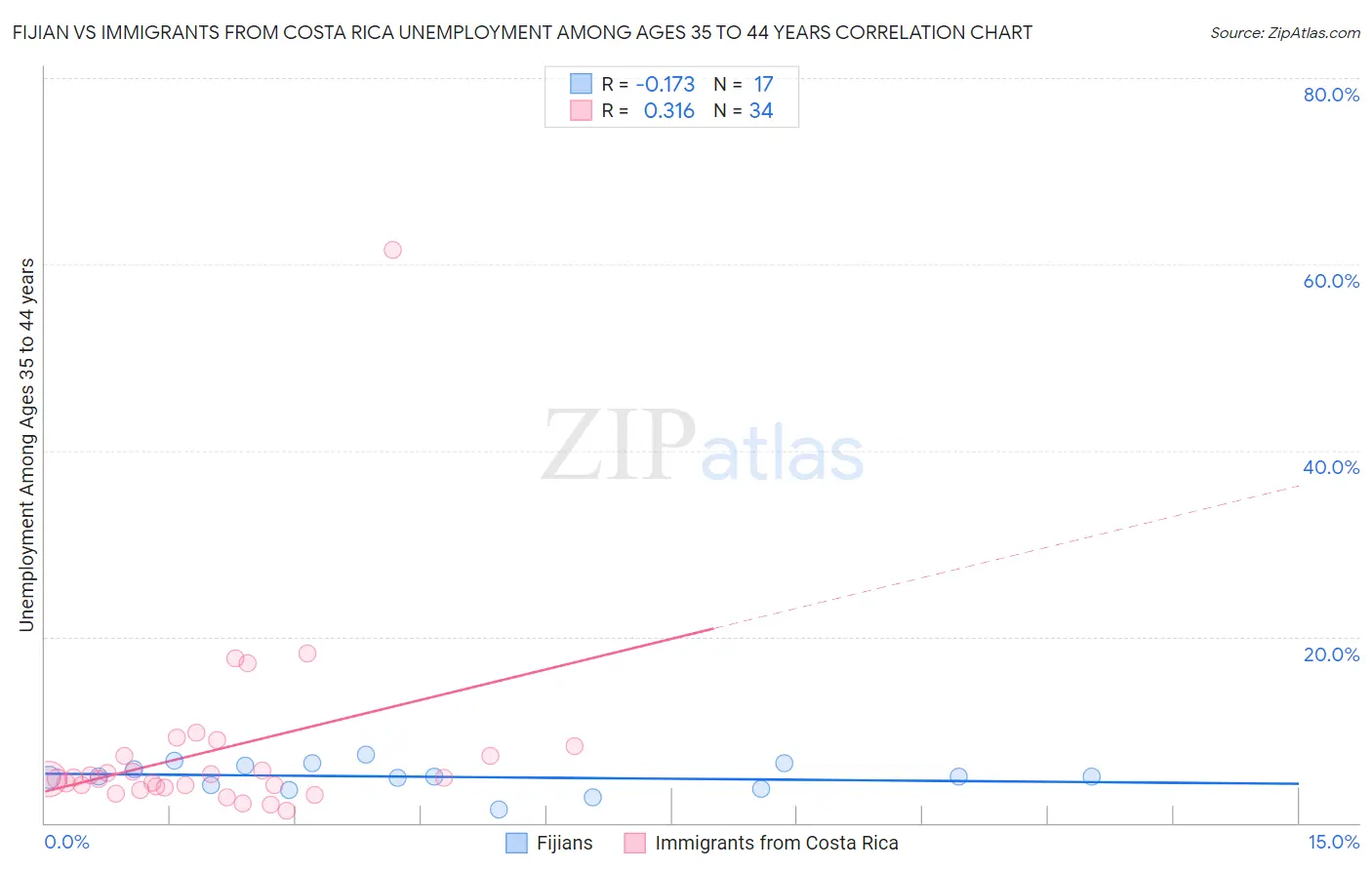 Fijian vs Immigrants from Costa Rica Unemployment Among Ages 35 to 44 years