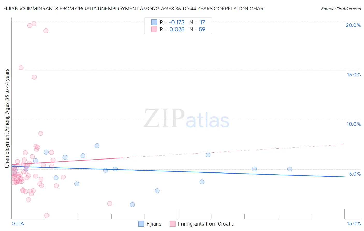 Fijian vs Immigrants from Croatia Unemployment Among Ages 35 to 44 years