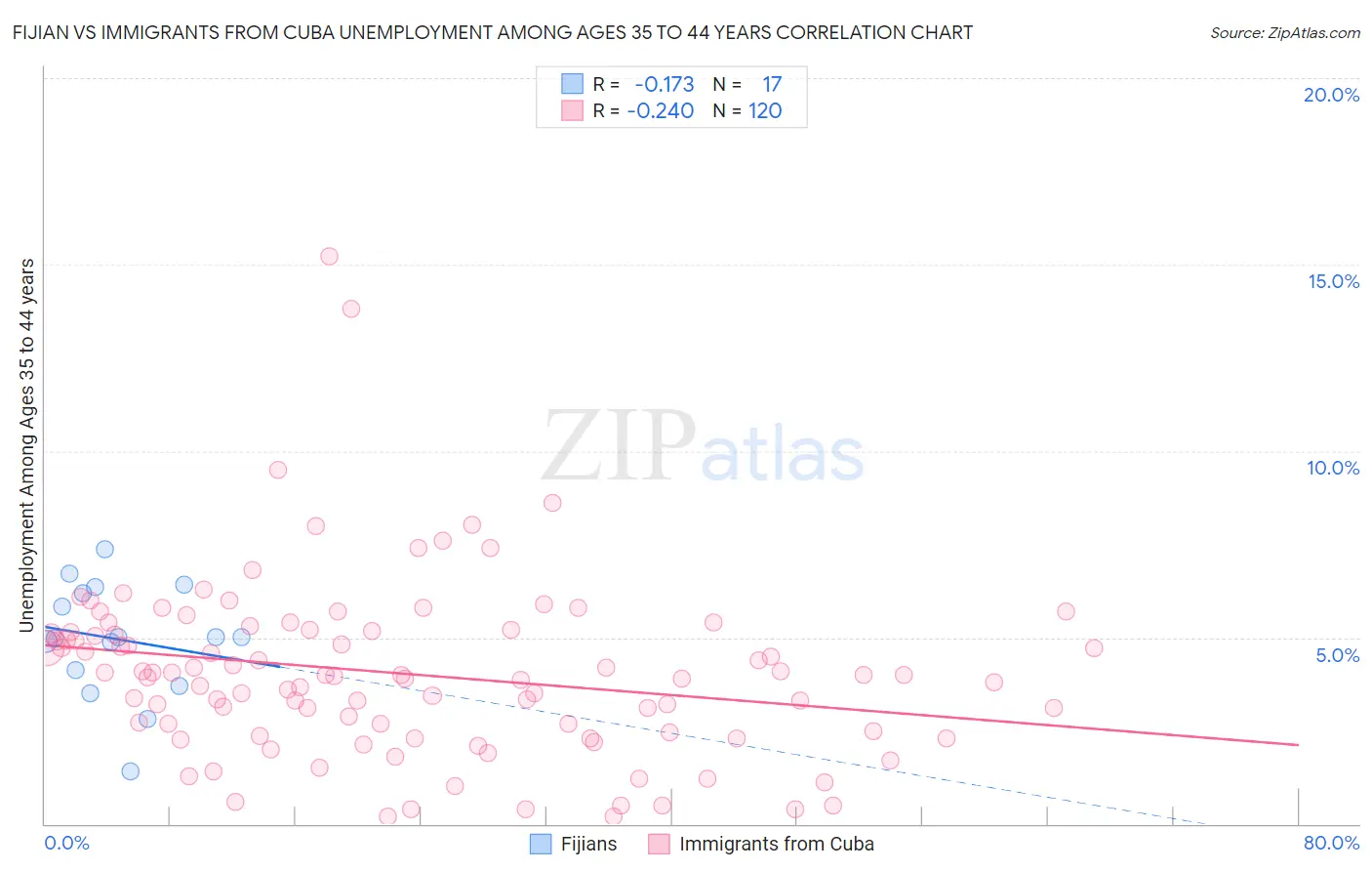 Fijian vs Immigrants from Cuba Unemployment Among Ages 35 to 44 years
