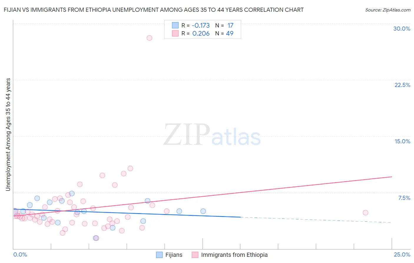 Fijian vs Immigrants from Ethiopia Unemployment Among Ages 35 to 44 years