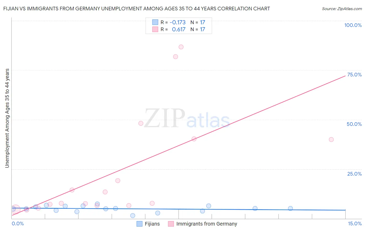 Fijian vs Immigrants from Germany Unemployment Among Ages 35 to 44 years