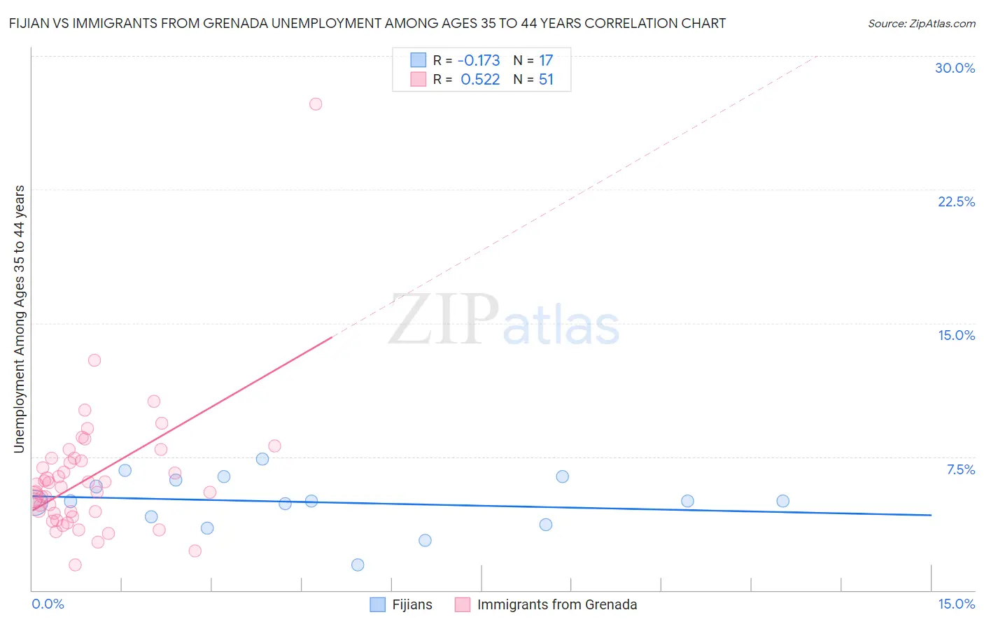 Fijian vs Immigrants from Grenada Unemployment Among Ages 35 to 44 years