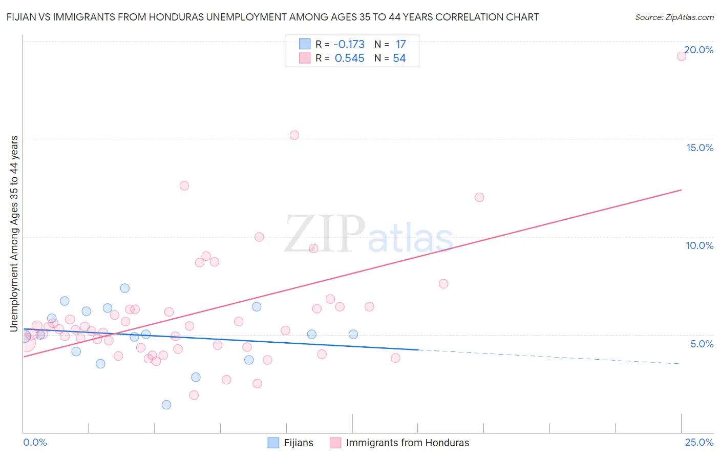 Fijian vs Immigrants from Honduras Unemployment Among Ages 35 to 44 years