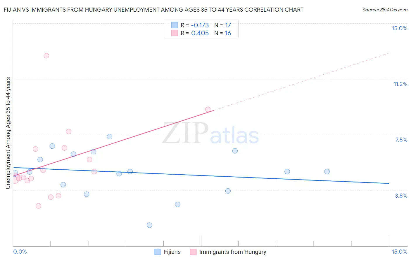 Fijian vs Immigrants from Hungary Unemployment Among Ages 35 to 44 years