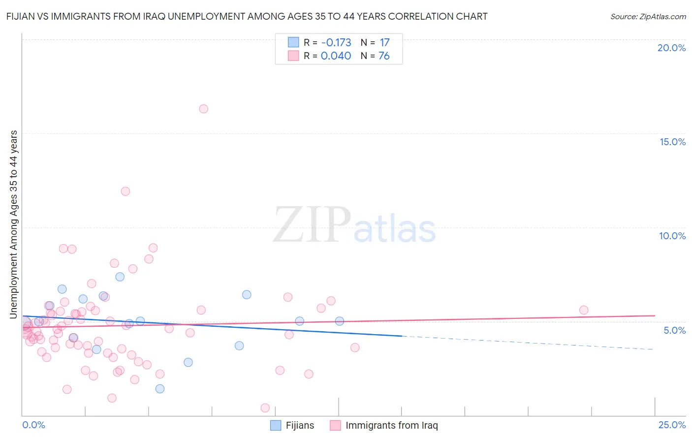 Fijian vs Immigrants from Iraq Unemployment Among Ages 35 to 44 years