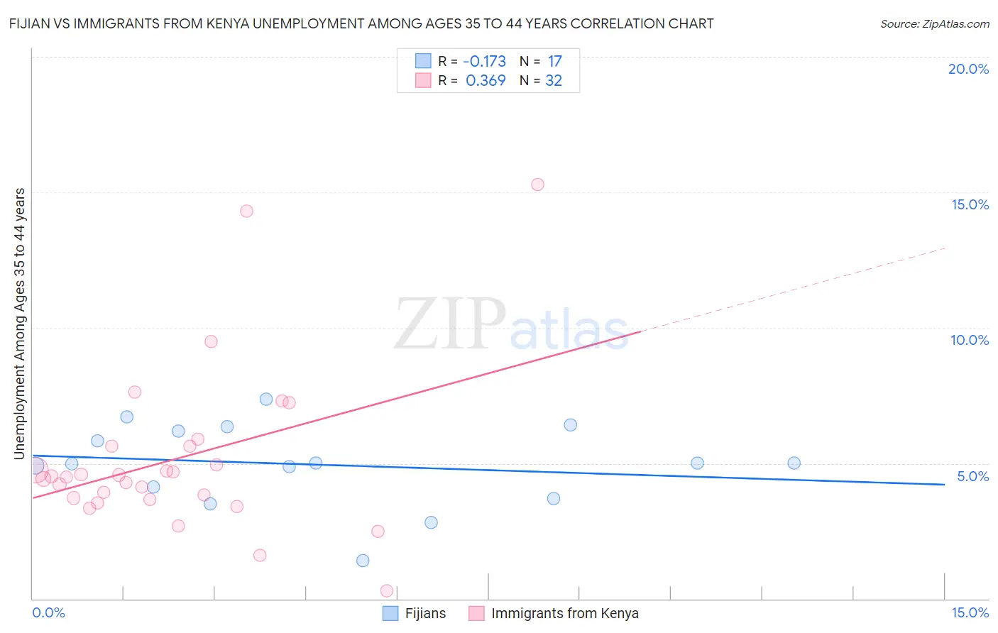 Fijian vs Immigrants from Kenya Unemployment Among Ages 35 to 44 years