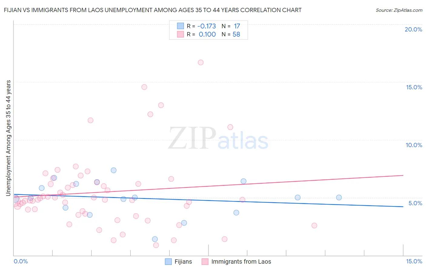 Fijian vs Immigrants from Laos Unemployment Among Ages 35 to 44 years