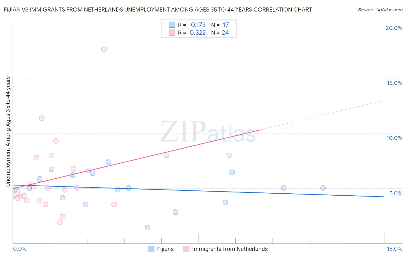 Fijian vs Immigrants from Netherlands Unemployment Among Ages 35 to 44 years