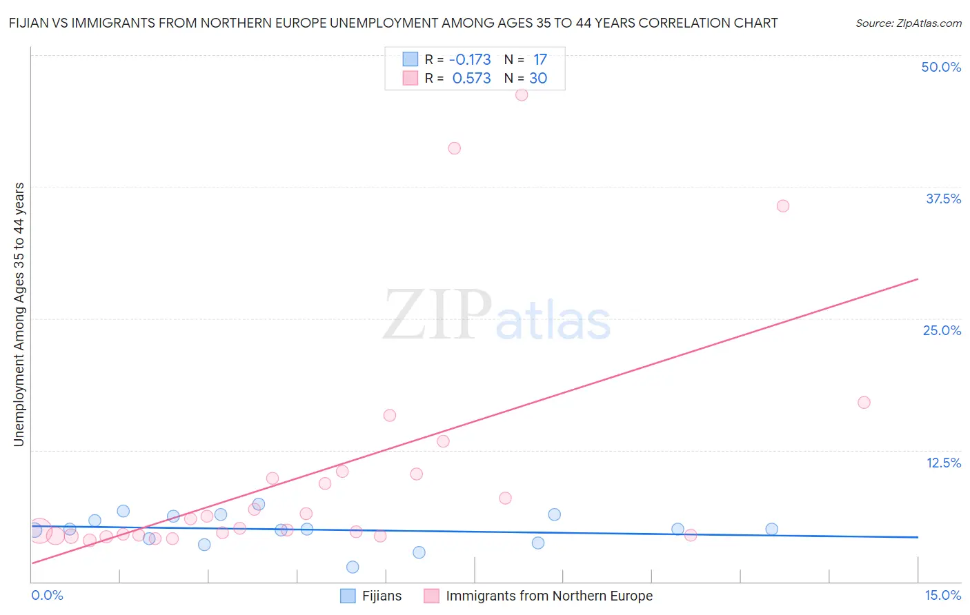 Fijian vs Immigrants from Northern Europe Unemployment Among Ages 35 to 44 years