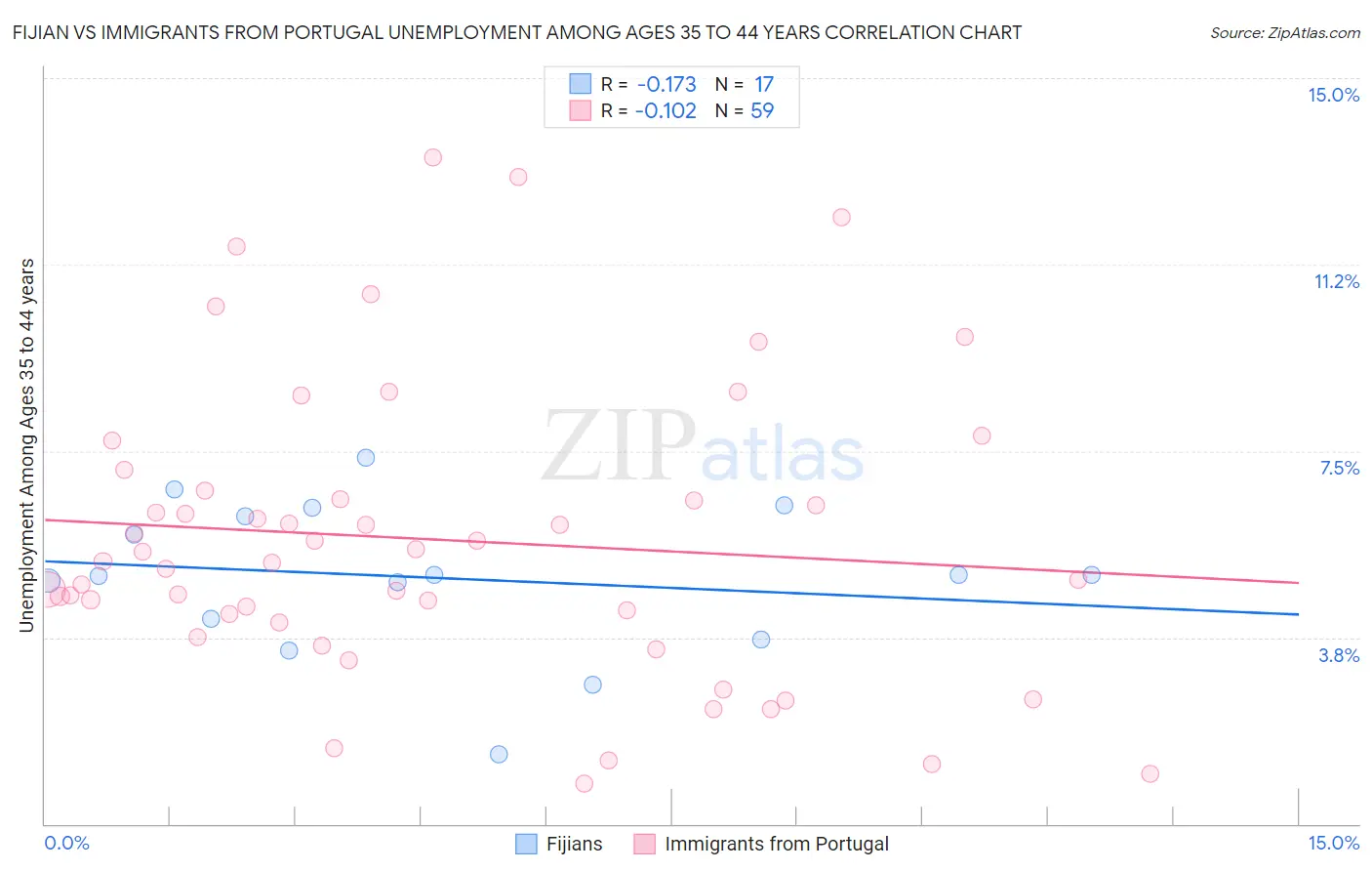 Fijian vs Immigrants from Portugal Unemployment Among Ages 35 to 44 years