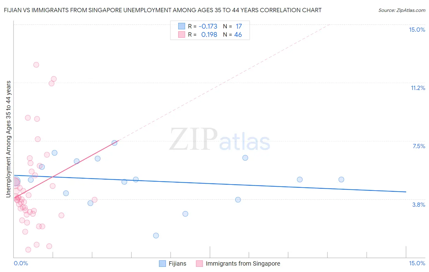 Fijian vs Immigrants from Singapore Unemployment Among Ages 35 to 44 years