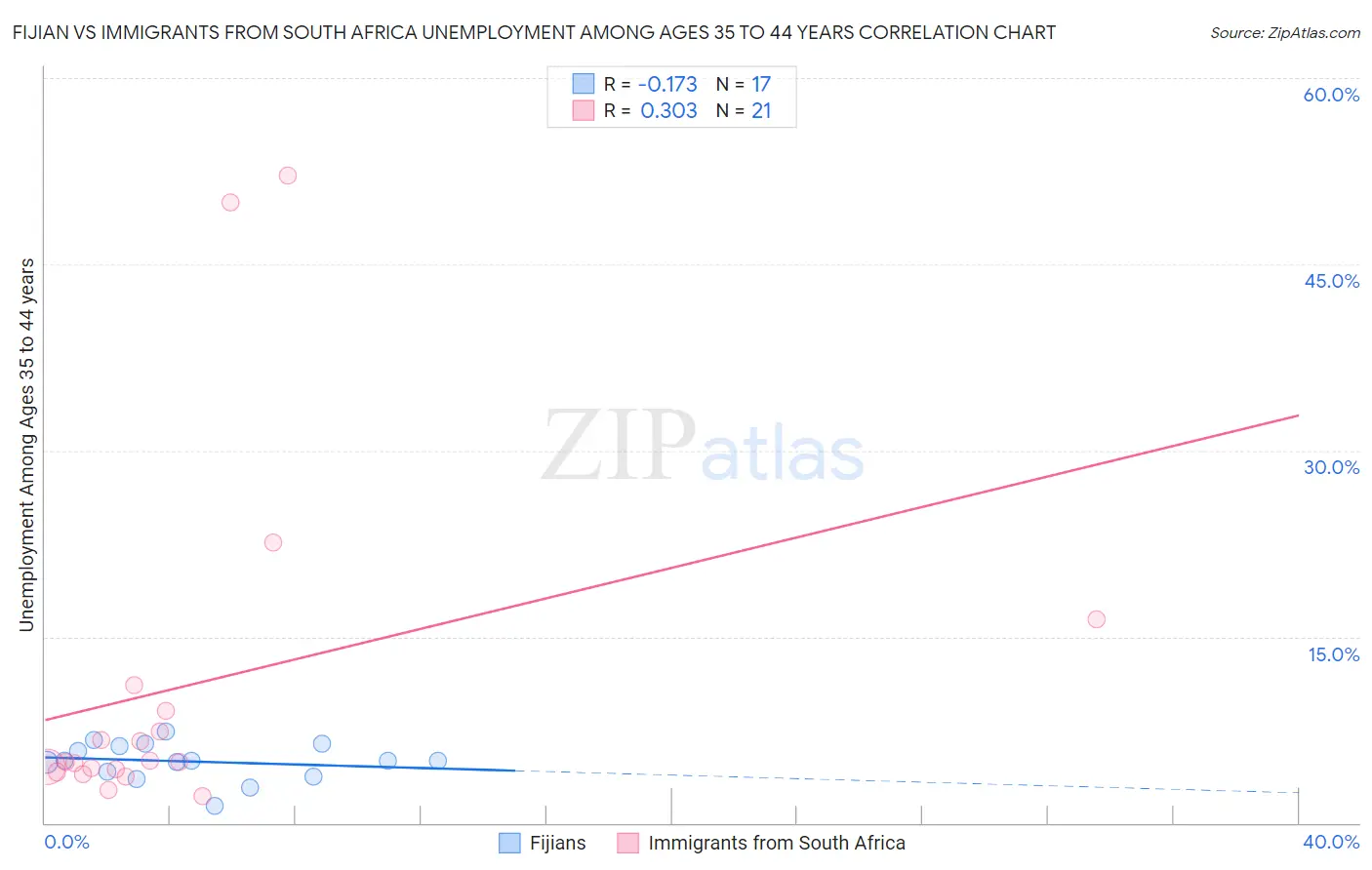 Fijian vs Immigrants from South Africa Unemployment Among Ages 35 to 44 years