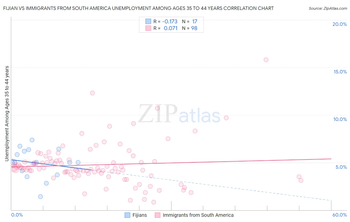 Fijian vs Immigrants from South America Unemployment Among Ages 35 to 44 years