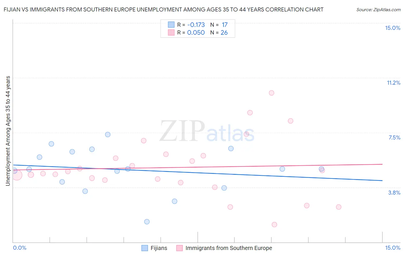 Fijian vs Immigrants from Southern Europe Unemployment Among Ages 35 to 44 years