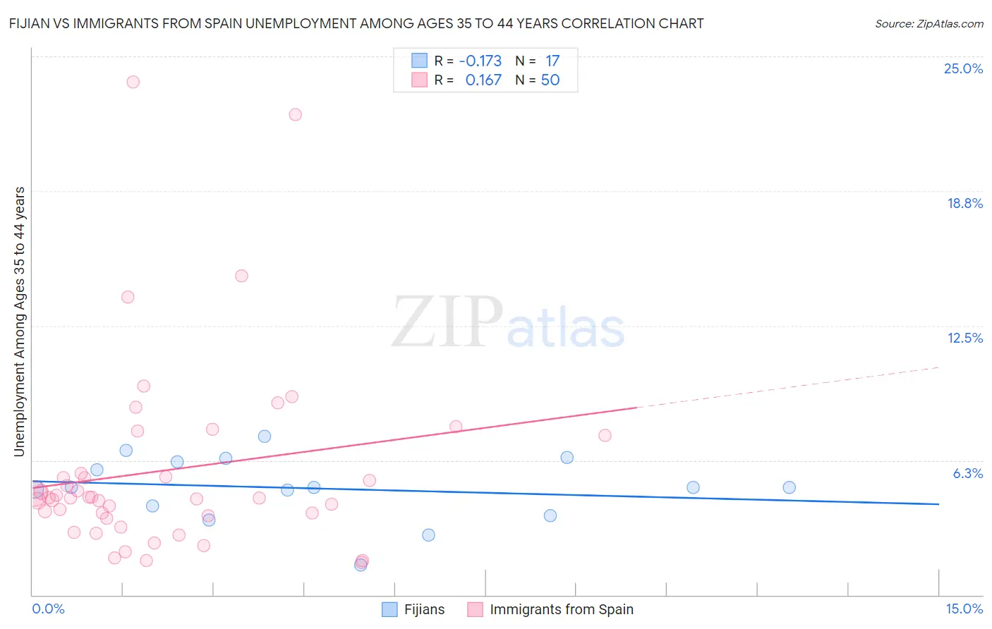 Fijian vs Immigrants from Spain Unemployment Among Ages 35 to 44 years