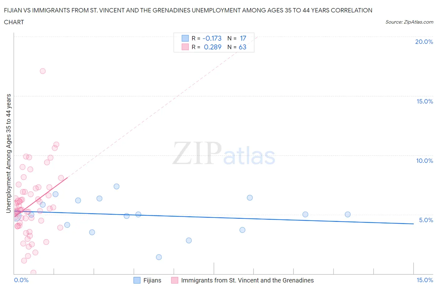 Fijian vs Immigrants from St. Vincent and the Grenadines Unemployment Among Ages 35 to 44 years