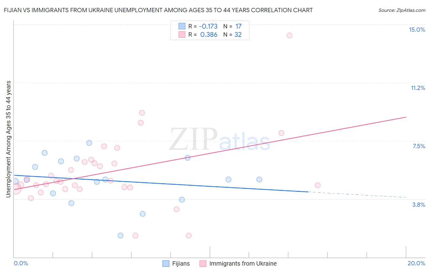 Fijian vs Immigrants from Ukraine Unemployment Among Ages 35 to 44 years