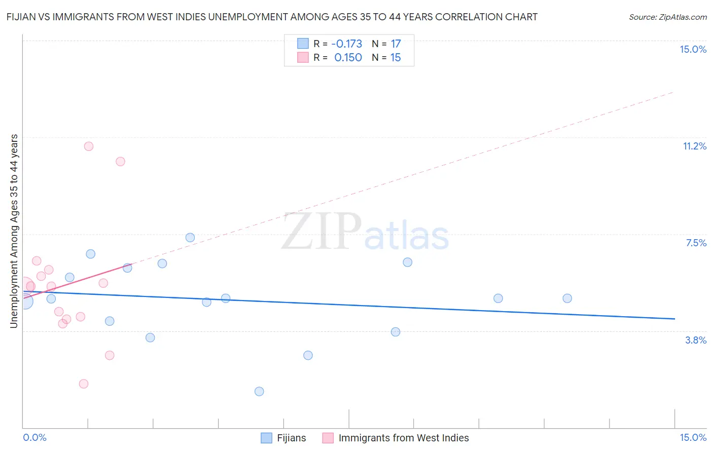 Fijian vs Immigrants from West Indies Unemployment Among Ages 35 to 44 years