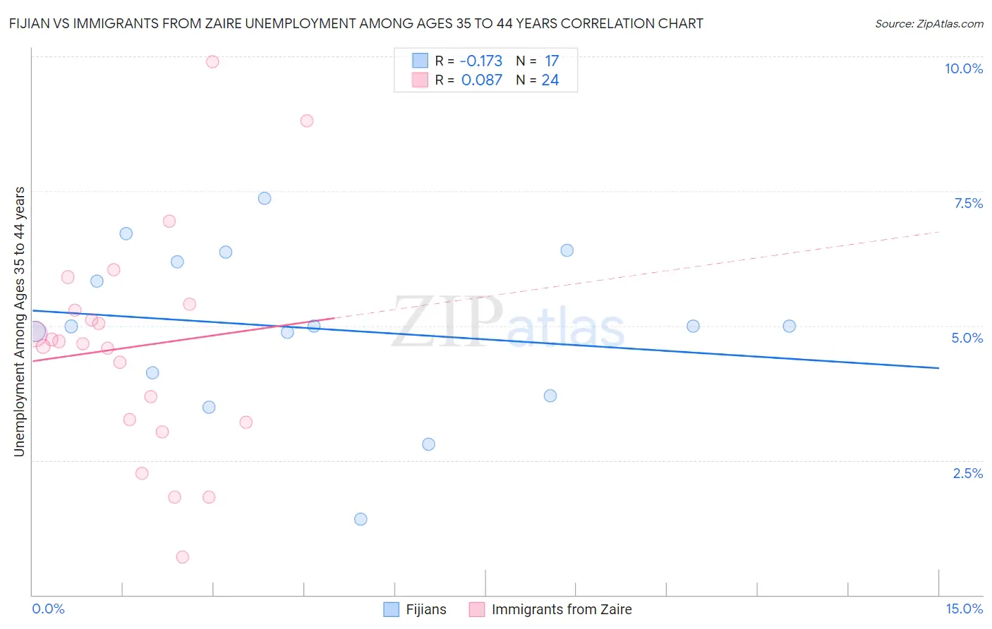 Fijian vs Immigrants from Zaire Unemployment Among Ages 35 to 44 years