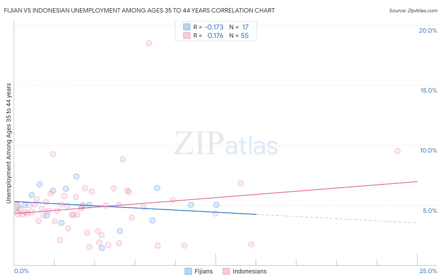 Fijian vs Indonesian Unemployment Among Ages 35 to 44 years