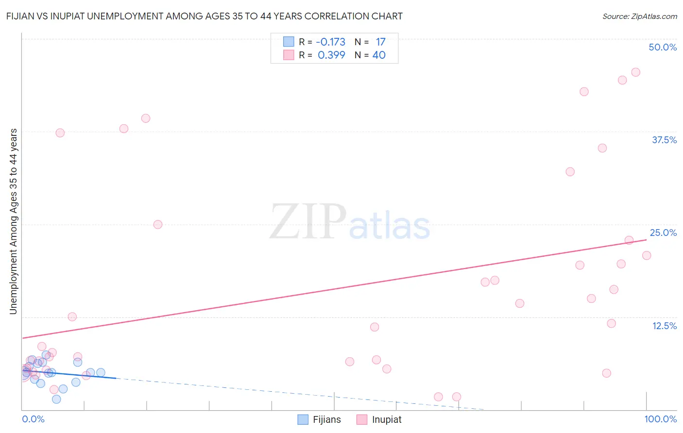 Fijian vs Inupiat Unemployment Among Ages 35 to 44 years
