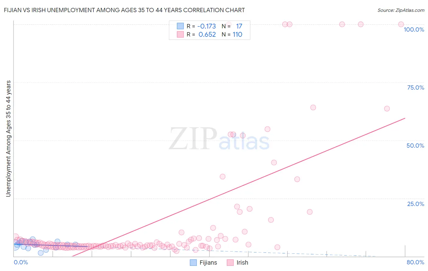 Fijian vs Irish Unemployment Among Ages 35 to 44 years