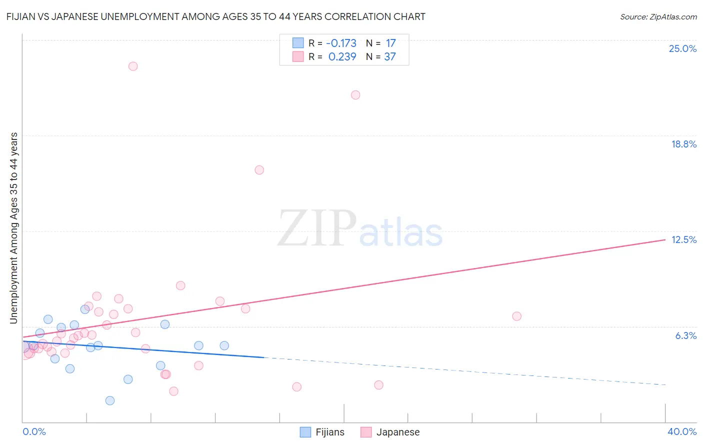 Fijian vs Japanese Unemployment Among Ages 35 to 44 years