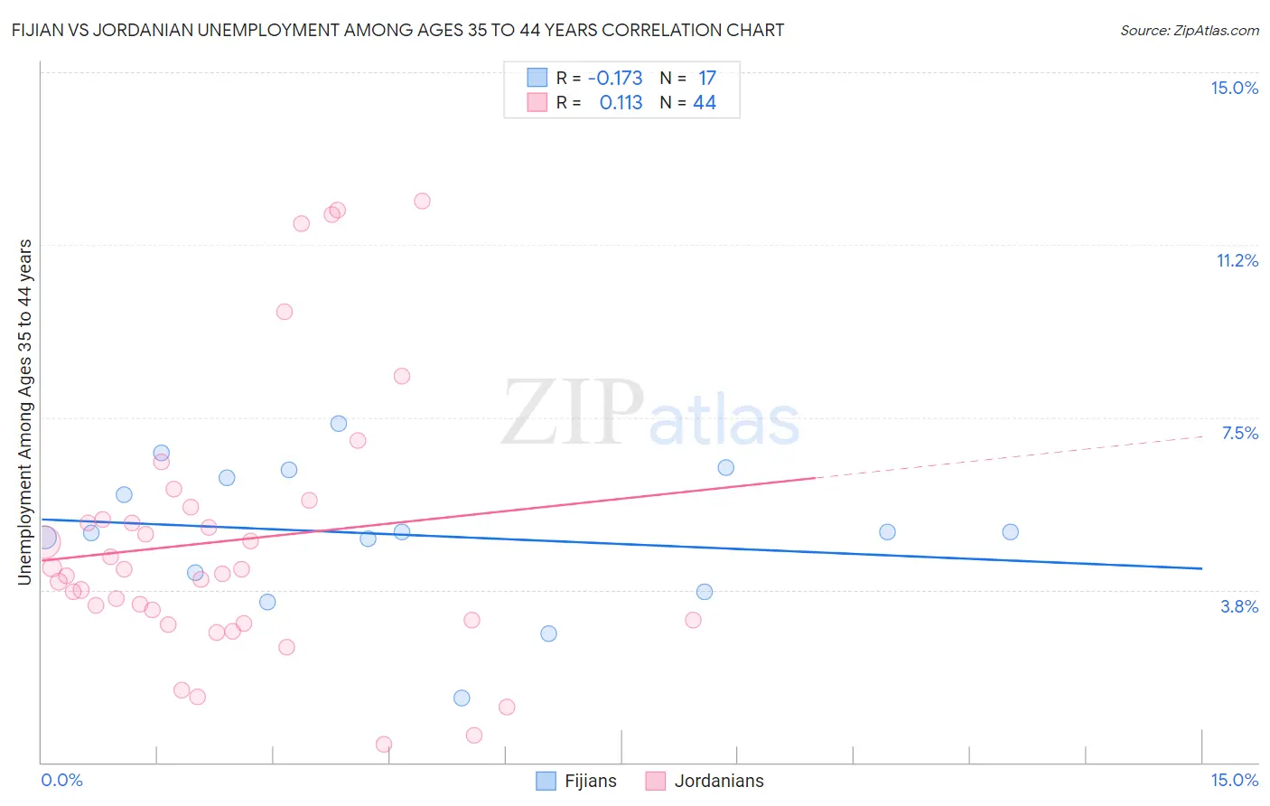 Fijian vs Jordanian Unemployment Among Ages 35 to 44 years