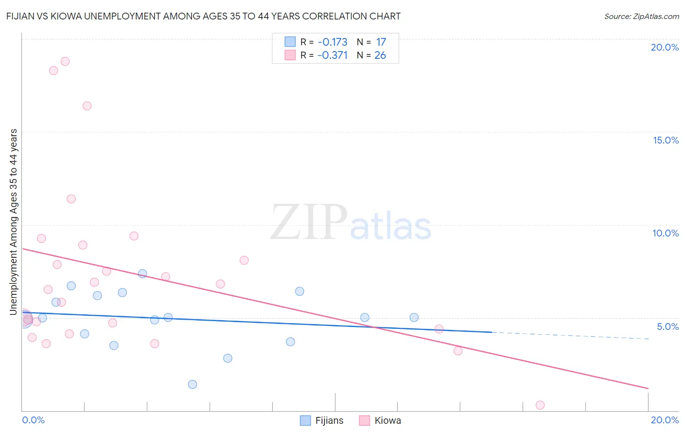 Fijian vs Kiowa Unemployment Among Ages 35 to 44 years