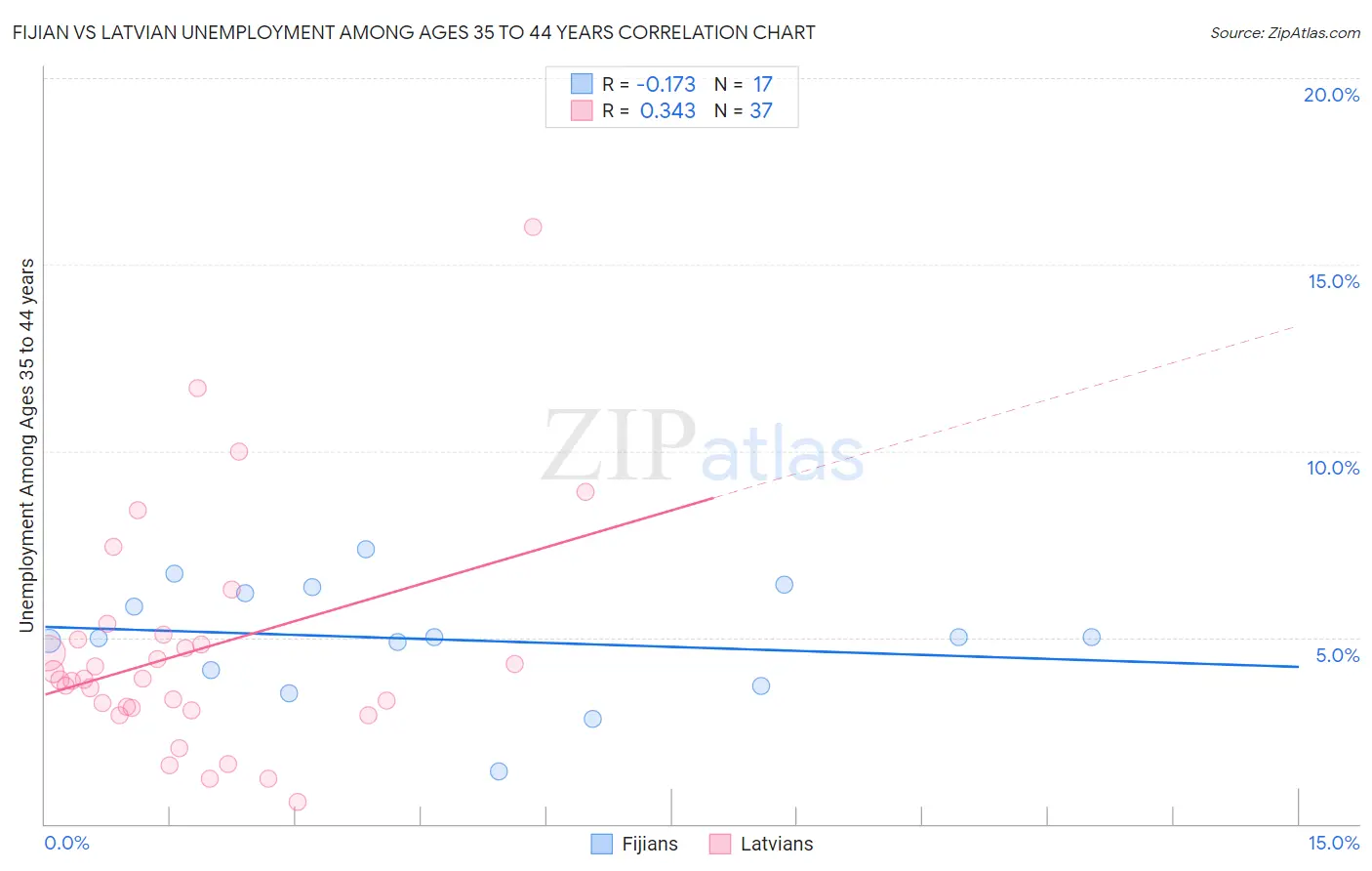 Fijian vs Latvian Unemployment Among Ages 35 to 44 years