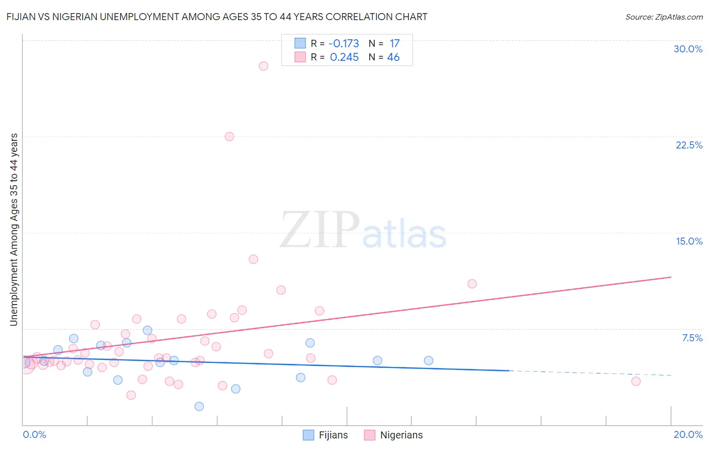 Fijian vs Nigerian Unemployment Among Ages 35 to 44 years